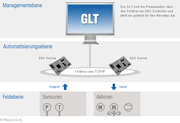 Gebäudeautomation